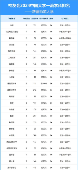 2024新疆师范最好专业排名