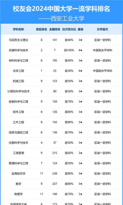 2024西安大学商科专业排名