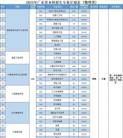 广州理工学院全国各省招生计划