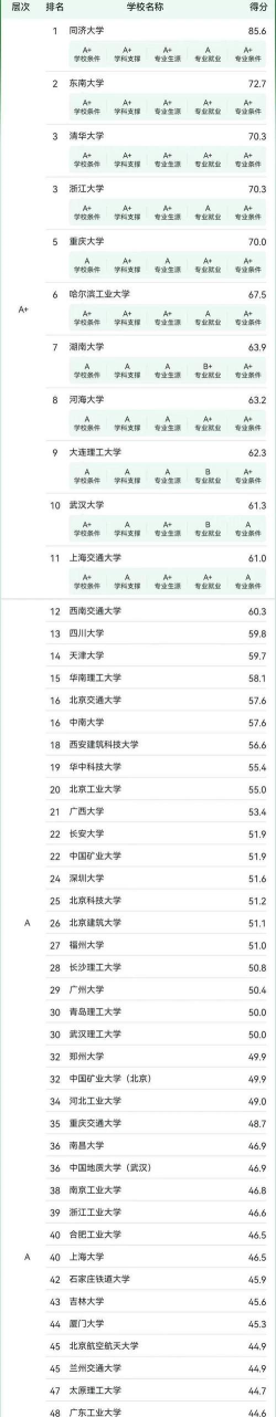 2024报考专业土木排名