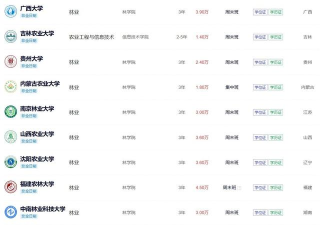 林业发展考研专业排名