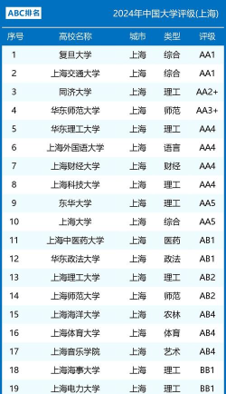 2024年上海985专业评估排名