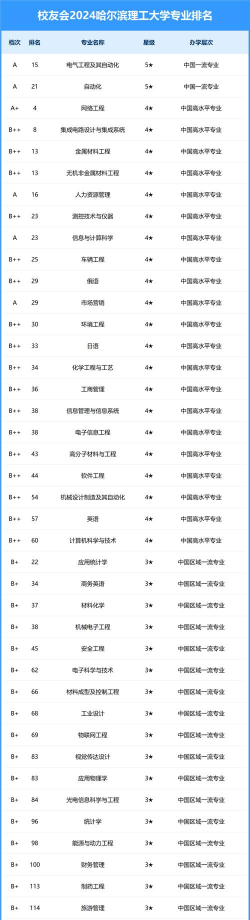 2024哈理工就业专业排名