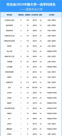 2024年湖南农科专业排名大学