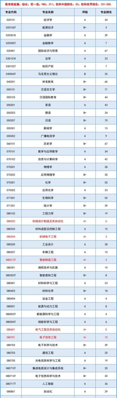 2024年重庆申硕专业排名