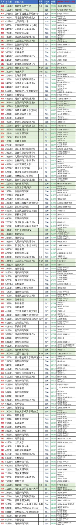 2024年江苏文科文学专业排名