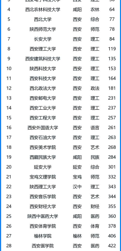 2024年陕西高校奇妙专业排名