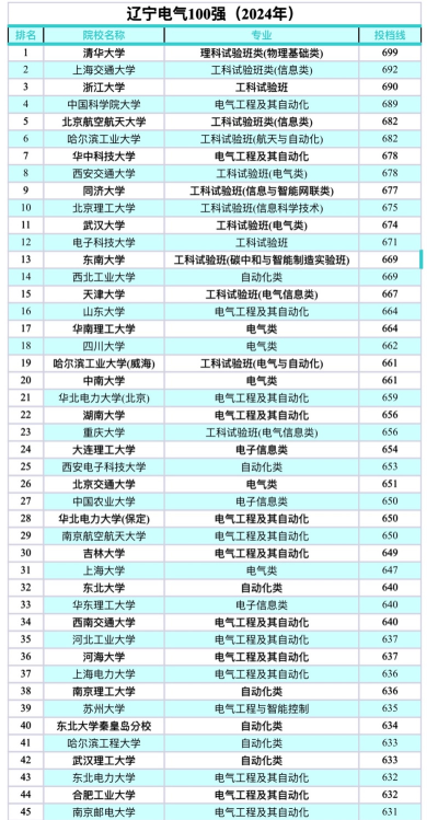 2024年辽宁电力相关专业排名