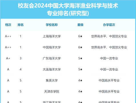 2024年渔业发展专业学院排名