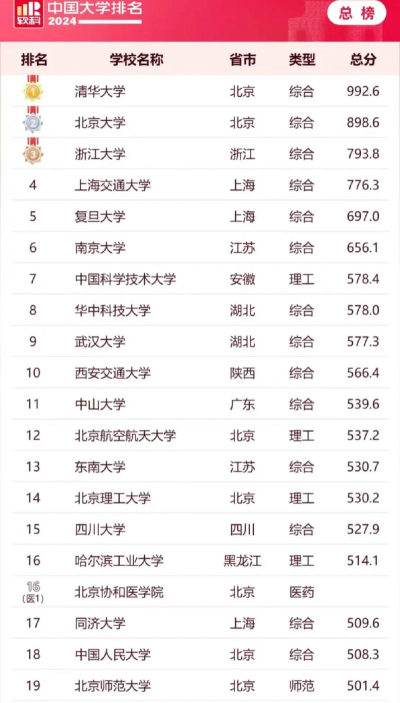 2024年教育专业高考排名大学