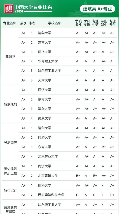 2024世界景观建设专业排名