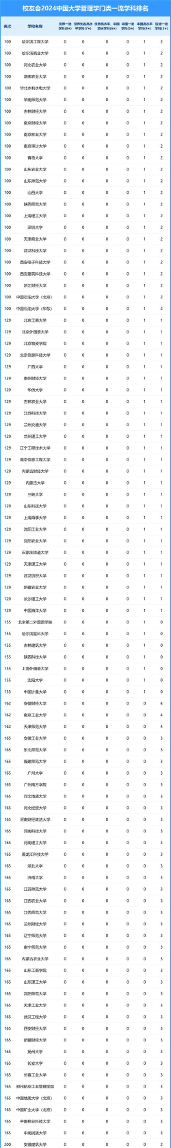 2024年管理专业跨度大学排名