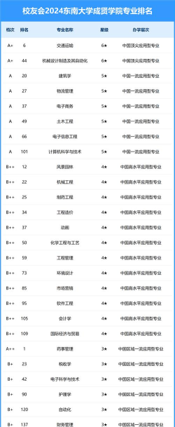 2024年民办高校开设专业排名