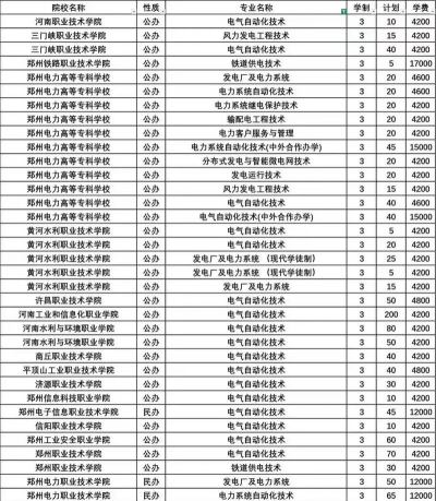 2024年郑州电气设备专业排名