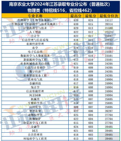 2024年华南农业各专业排名多少