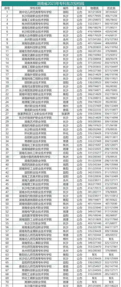 2024年湖南省编导专业排名