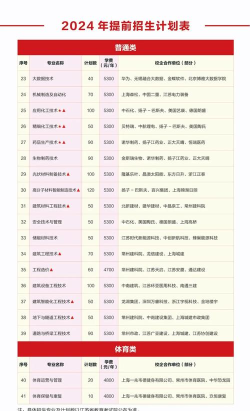 2024年常州工程的专业排名是