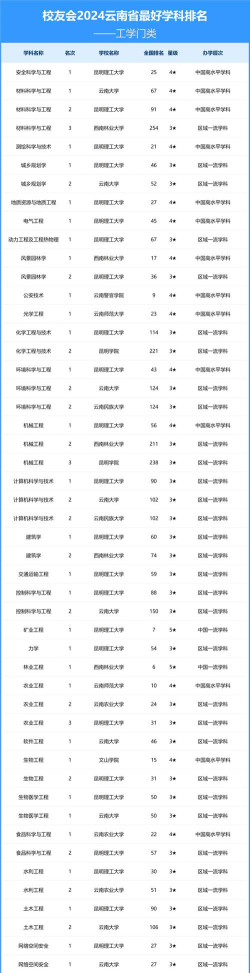 2024年云南大学专业全国排名