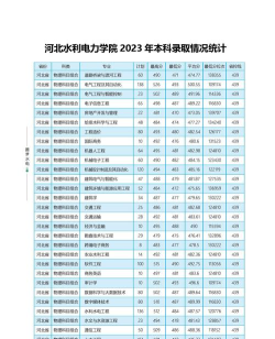 2024年河北水电专业排名学校