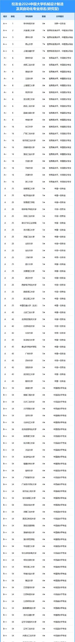 2024年设计与制造专业排名院校