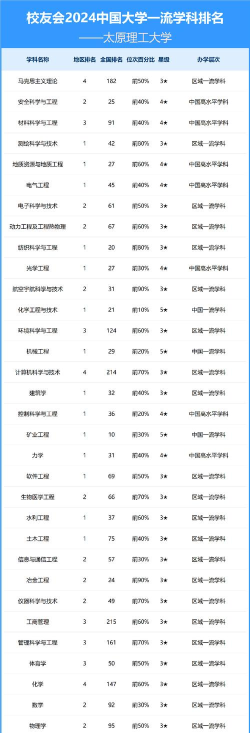 2024太原科大好专业排名