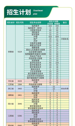 安徽卫生健康职业学院全国各省招生计划