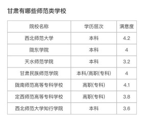 2024年甘肃省师范专业排名