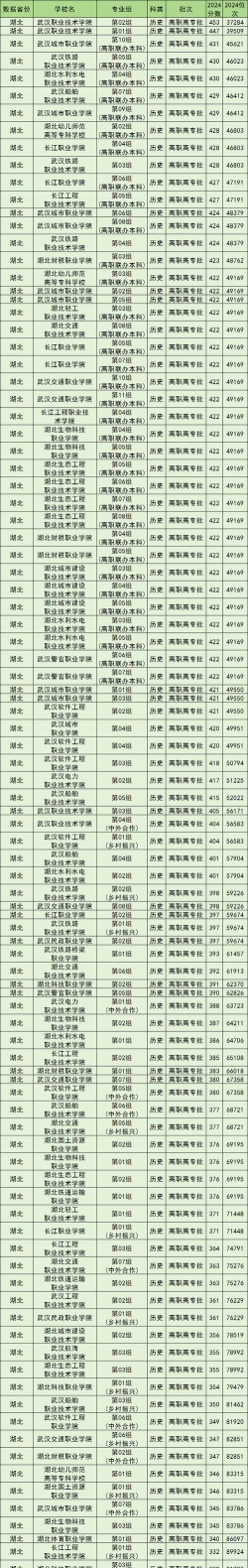 武汉专科排名以及专业