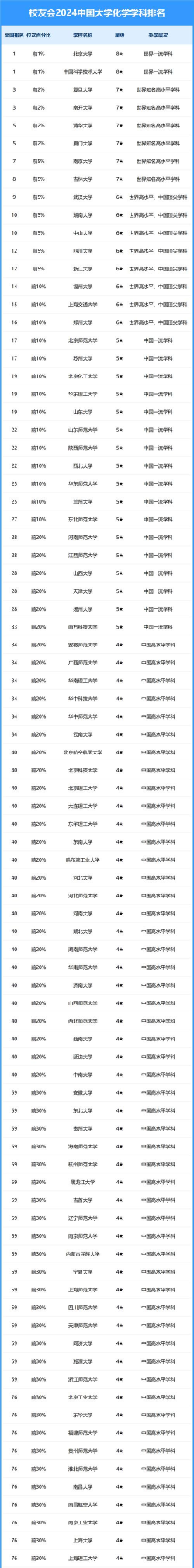 2024化学分支专业排名