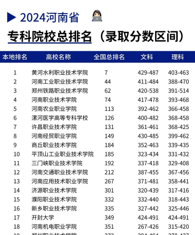 2024年河南工科大专业排名