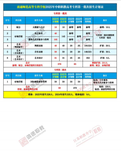 南通师范高等专科学校全国各省招生计划