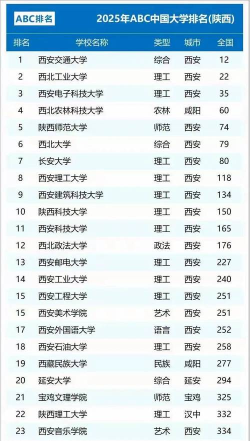 陕西高校地理专业排名