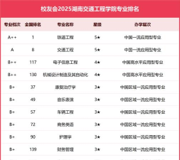 2024年湖南铁路工程专业排名