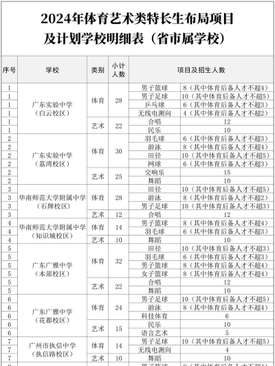 2024年广州高中体育专业排名