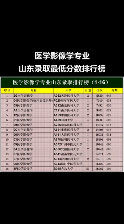 2024影像学专业山东排名