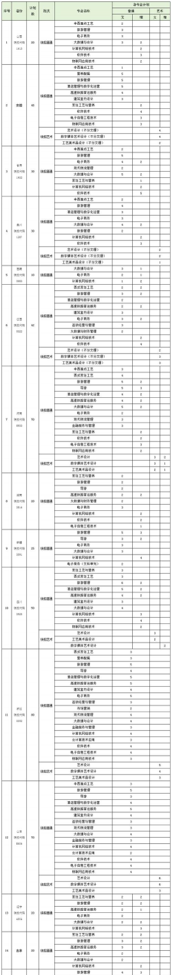 江苏旅游职业学院全国各省招生计划