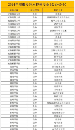 2024安徽专升本各专业排名