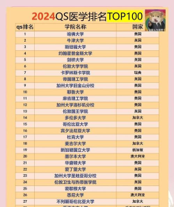 2024医学专业排名世界