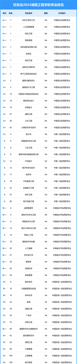 2024年湘南工程学院专业排名