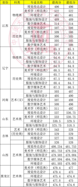 2024年大连艺术专业大学排名