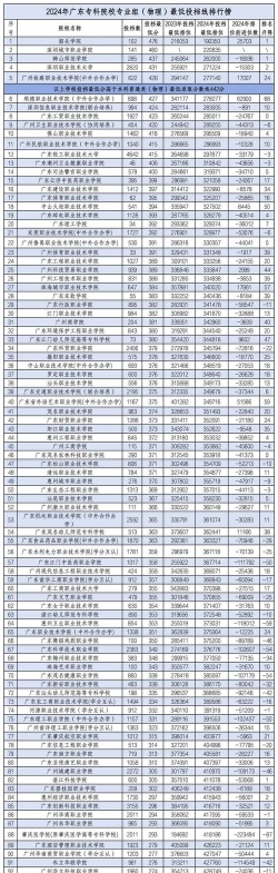 2024广技师王牌专业排名