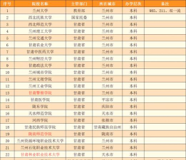 2024年甘肃省大学专业表排名