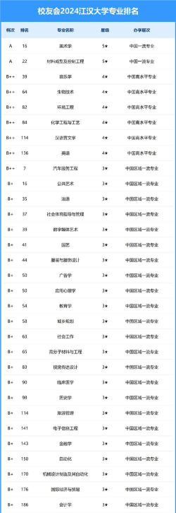 2024年湖北江汉大学的专业排名
