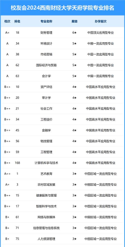2024天府学院专业排名