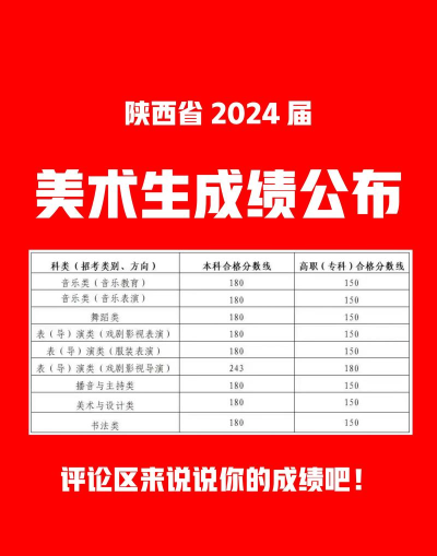2024年陕西美术生专业成绩排名