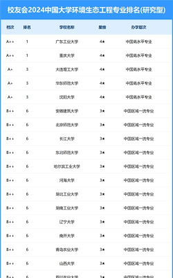 2024年园林与环境工程专业排名
