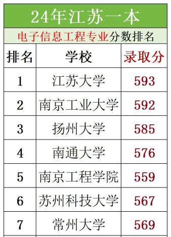 江苏信息工程专业排名