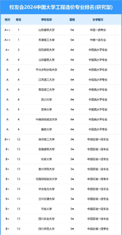 2024年造价和预算专业学校排名