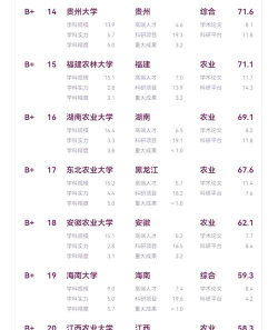 2024年农业与环境管理专业排名