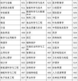 2024年在北方学校学什么专业好